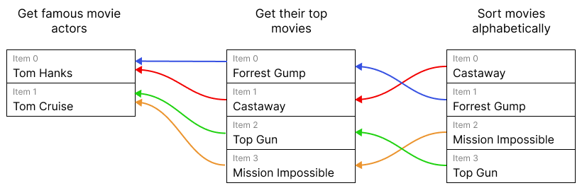 A diagram showing the threads linking multiple items back through a workflow